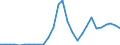 Flow: Exports / Measure: Values / Partner Country: World / Reporting Country: Latvia