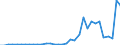 Flow: Exports / Measure: Values / Partner Country: World / Reporting Country: Mexico