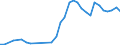 Flow: Exports / Measure: Values / Partner Country: World / Reporting Country: Poland