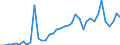 Flow: Exports / Measure: Values / Partner Country: World / Reporting Country: Portugal