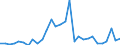 Flow: Exports / Measure: Values / Partner Country: World / Reporting Country: Slovenia