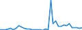 Flow: Exports / Measure: Values / Partner Country: World / Reporting Country: Sweden