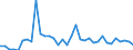 Flow: Exports / Measure: Values / Partner Country: World / Reporting Country: Turkey