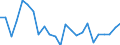 Flow: Exports / Measure: Values / Partner Country: Bahrain / Reporting Country: Australia