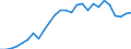 Flow: Exports / Measure: Values / Partner Country: World / Reporting Country: Austria