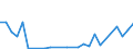 Flow: Exports / Measure: Values / Partner Country: World / Reporting Country: Israel