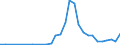 Flow: Exports / Measure: Values / Partner Country: World / Reporting Country: Latvia