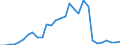 Flow: Exports / Measure: Values / Partner Country: World / Reporting Country: Slovenia