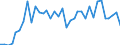 Flow: Exports / Measure: Values / Partner Country: World / Reporting Country: Sweden