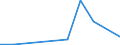 Flow: Exports / Measure: Values / Partner Country: Canada / Reporting Country: Portugal