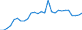 Handelsstrom: Exporte / Maßeinheit: Werte / Partnerland: World / Meldeland: Austria