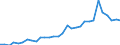 Flow: Exports / Measure: Values / Partner Country: World / Reporting Country: Belgium