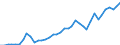 Flow: Exports / Measure: Values / Partner Country: World / Reporting Country: Canada