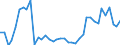 Flow: Exports / Measure: Values / Partner Country: World / Reporting Country: Denmark