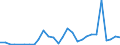 Flow: Exports / Measure: Values / Partner Country: World / Reporting Country: Estonia