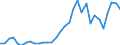 Flow: Exports / Measure: Values / Partner Country: World / Reporting Country: Hungary