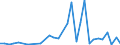 Flow: Exports / Measure: Values / Partner Country: World / Reporting Country: Iceland