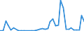 Flow: Exports / Measure: Values / Partner Country: World / Reporting Country: Ireland