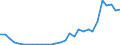 Flow: Exports / Measure: Values / Partner Country: World / Reporting Country: Lithuania