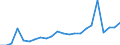 Flow: Exports / Measure: Values / Partner Country: World / Reporting Country: Luxembourg