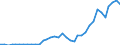 Flow: Exports / Measure: Values / Partner Country: World / Reporting Country: New Zealand