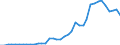 Flow: Exports / Measure: Values / Partner Country: World / Reporting Country: Portugal