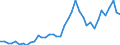 Flow: Exports / Measure: Values / Partner Country: World / Reporting Country: Spain