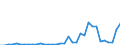 Flow: Exports / Measure: Values / Partner Country: World / Reporting Country: Turkey