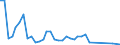 Flow: Exports / Measure: Values / Partner Country: Bahrain / Reporting Country: Australia