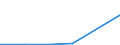 Flow: Exports / Measure: Values / Partner Country: Bahrain / Reporting Country: Canada