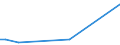 Flow: Exports / Measure: Values / Partner Country: Bahrain / Reporting Country: Germany