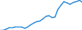Flow: Exports / Measure: Values / Partner Country: World / Reporting Country: Belgium