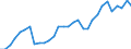 Flow: Exports / Measure: Values / Partner Country: World / Reporting Country: Czech Rep.