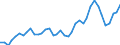 Flow: Exports / Measure: Values / Partner Country: World / Reporting Country: Denmark