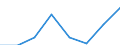 Flow: Exports / Measure: Values / Partner Country: World / Reporting Country: EU 28-Extra EU