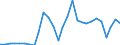 Flow: Exports / Measure: Values / Partner Country: World / Reporting Country: Estonia