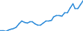 Flow: Exports / Measure: Values / Partner Country: World / Reporting Country: France incl. Monaco & overseas
