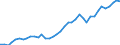 Flow: Exports / Measure: Values / Partner Country: World / Reporting Country: Germany