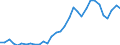 Flow: Exports / Measure: Values / Partner Country: World / Reporting Country: Hungary