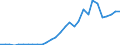 Flow: Exports / Measure: Values / Partner Country: World / Reporting Country: Latvia