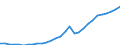 Flow: Exports / Measure: Values / Partner Country: World / Reporting Country: Lithuania
