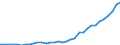 Flow: Exports / Measure: Values / Partner Country: World / Reporting Country: Mexico