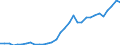 Flow: Exports / Measure: Values / Partner Country: World / Reporting Country: Poland