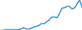 Flow: Exports / Measure: Values / Partner Country: World / Reporting Country: Portugal