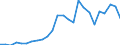 Flow: Exports / Measure: Values / Partner Country: World / Reporting Country: Slovakia