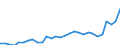 Flow: Exports / Measure: Values / Partner Country: World / Reporting Country: Slovenia