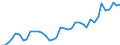 Flow: Exports / Measure: Values / Partner Country: World / Reporting Country: Spain