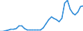 Flow: Exports / Measure: Values / Partner Country: World / Reporting Country: Sweden