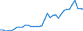 Flow: Exports / Measure: Values / Partner Country: World / Reporting Country: Turkey