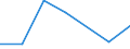 Flow: Exports / Measure: Values / Partner Country: Austria / Reporting Country: Estonia